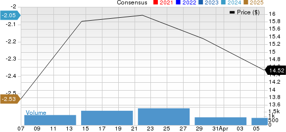 Alto Neuroscience, Inc. Price and Consensus