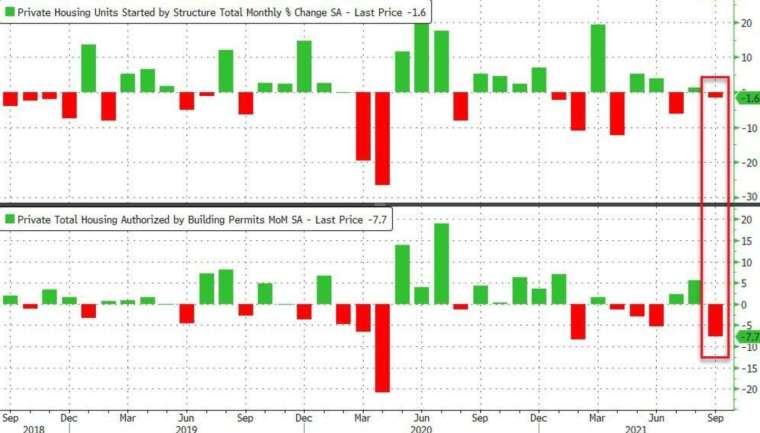 上圖：新屋開工月率，下圖：營建許可月率 (圖：Zerohedge)