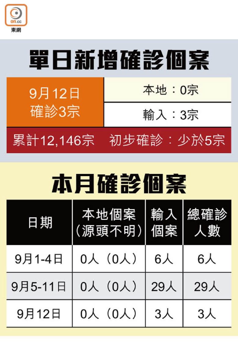 單日新增確診個案