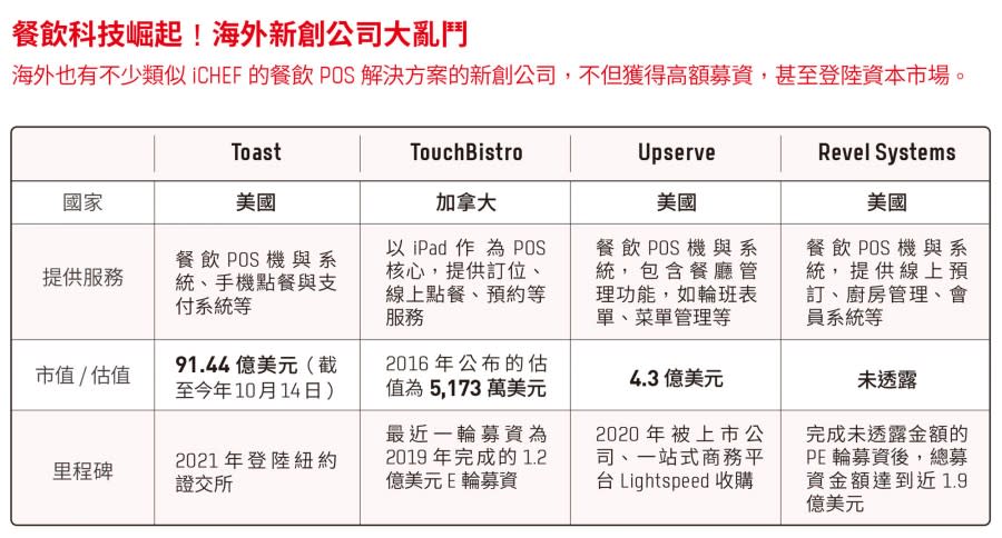 餐飲科技崛起！海外新創公司大亂鬥  圖/數位時代製作