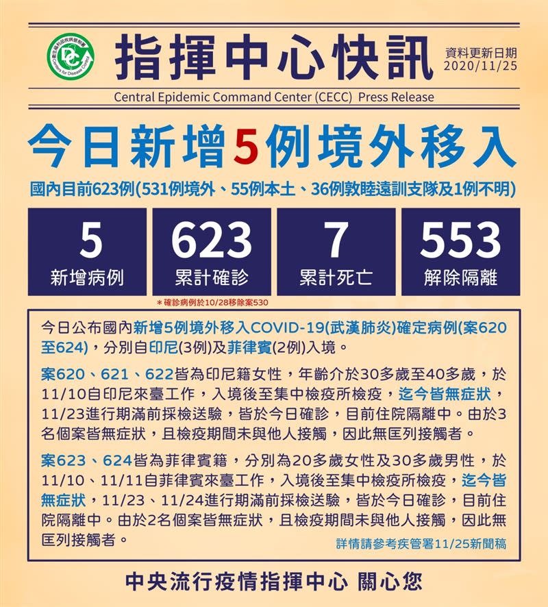 台灣累計623例確診。（圖／中央流行疫情指揮中心提供）