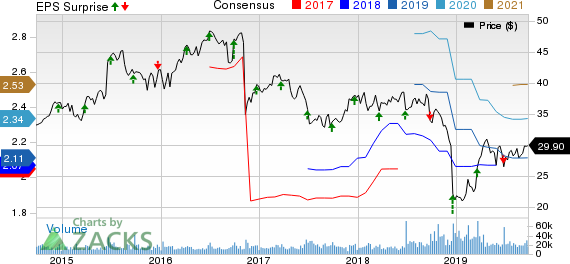 Conagra Brands Inc. Price, Consensus and EPS Surprise