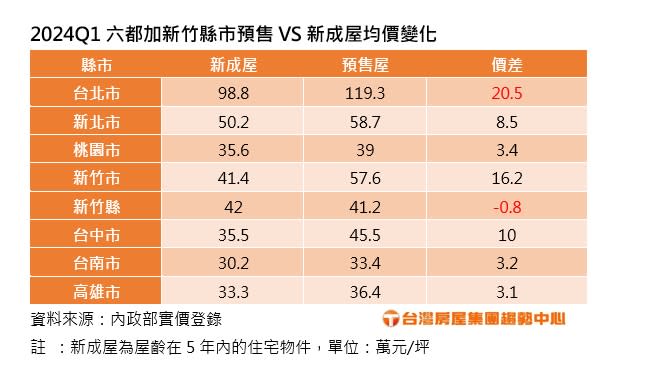 2024Q1六都加新竹縣市預售VS新成屋均價變化。圖/台灣房屋提供)