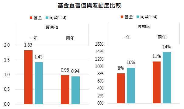 資料來源：MorningStar，「鉅亨買基金」整理，資料截至2021/9/30，以新台幣計算。同類指的是台灣核備可銷售新台幣平衡型股債混合類別之主級別基金，基金為凱基收益成長多重資產基金-新臺幣A(累積)，基金成立日為2019/9/25。此資料僅為歷史數據模擬回測，不為未來投資獲利之保證，在不同指數走勢、比重與期間下，可能得到不同數據結果。投資人因不同時間進場，將有不同之投資績效，過去之績效亦不代表未來績效之保證。