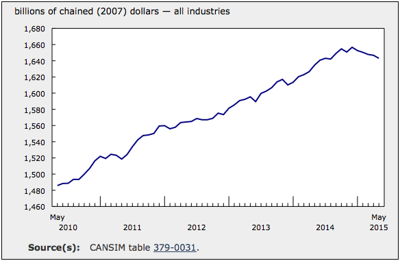 Canada GDP