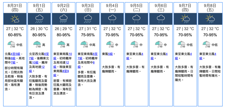 【例圖】2023 年 8 月 31 日 09 時 50 分發布的「九天天氣預報」，提到 9 月 1 日香港吹北至西北風 6 至 7 級，後轉東北風 10 級，離岸及高地達 12 級。套用香港天文台的「蒲福氏風級」風力術語當中，7 級風屬於「強風」上限；10 級風屬於「暴風」下限；12 級屬於風級表當中最高級別的「颶風」。