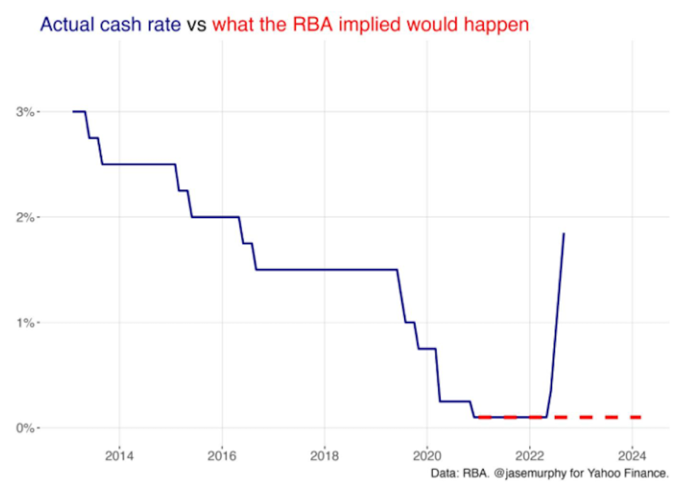 Rate rise reversal What the RBA did wrong