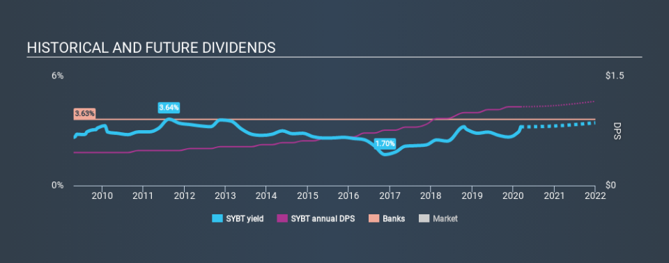 NasdaqGS:SYBT Historical Dividend Yield, March 8th 2020