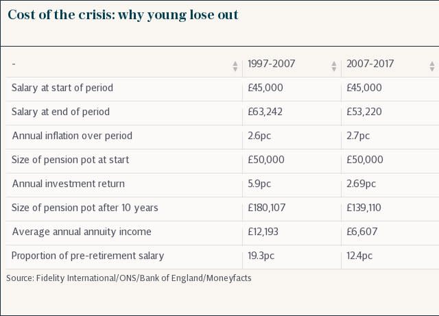 Cost of the crisis: why young lose out