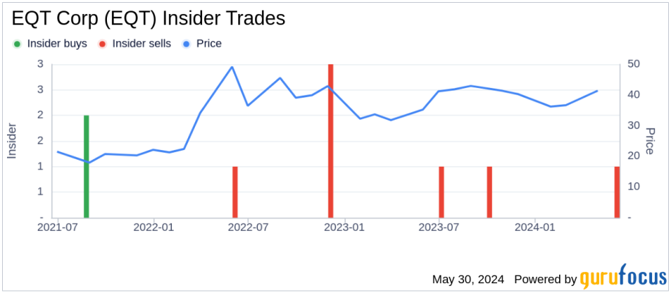 Insider Sale: EVP, GC AND CORP SEC William Jordan Sells 35,000 Shares of EQT Corp (EQT)