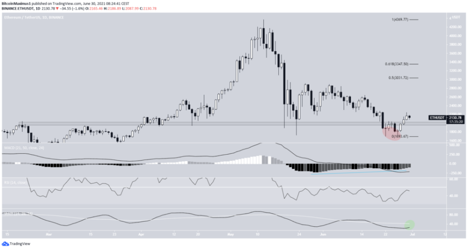 Ethereum Preis Kurs Chart 30.06.2021