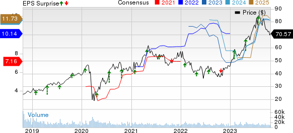 PulteGroup, Inc. Price, Consensus and EPS Surprise