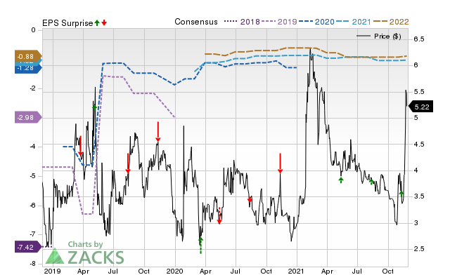 Zacks Price, Consensus and EPS Surprise Chart for ARMP