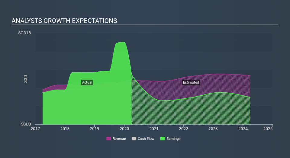 SGX:N2IU Past and Future Earnings May 31st 2020