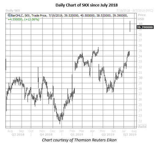 skx stock daily price chart on july 19