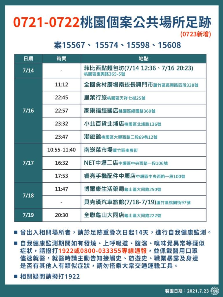 快新聞／桃園本土+4！ 特殊交友圈再擴大　足跡含汽車旅館、好市多和家樂福