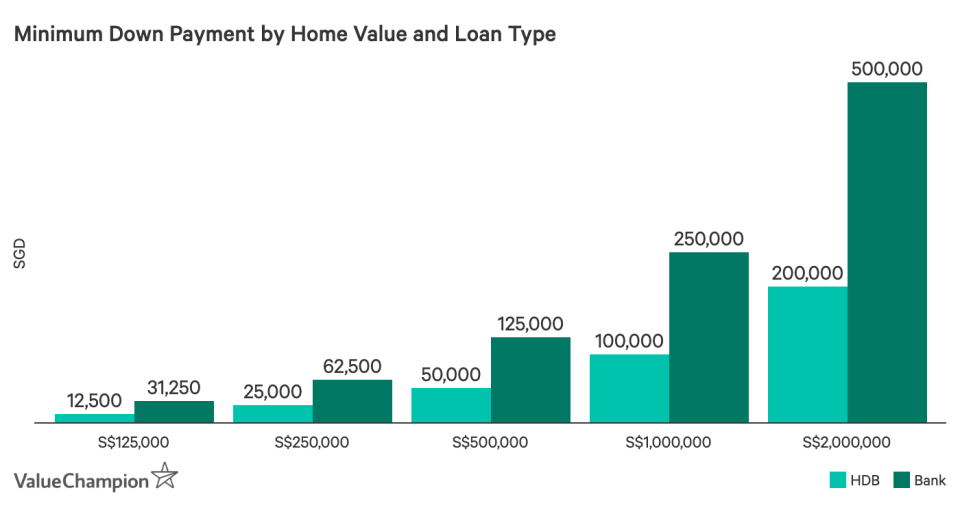 Minimum Down Payment by Home Value and Loan Type