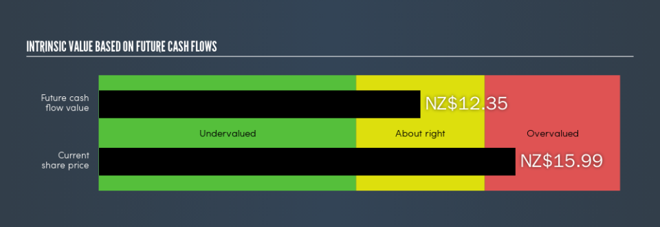 NZSE:FPH Intrinsic value, July 8th 2019