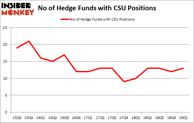 No of Hedge Funds with CSU Positions