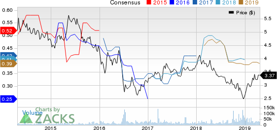 Lloyds Banking Group PLC Price and Consensus