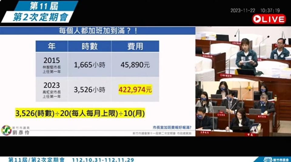民進黨籍市議員劉彥伶指高虹安辦公室今年1到10月加班時數3536小時、加班費支領42萬2974元，比之前都要多。翻攝新竹市議會直播畫面