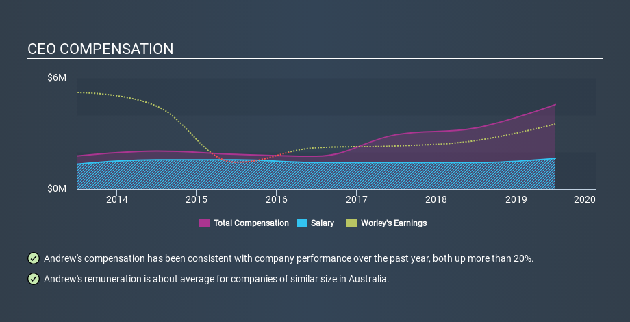 ASX:WOR CEO Compensation, January 14th 2020