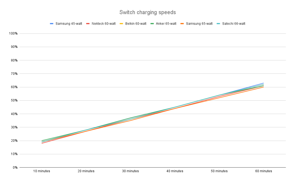 <p>Charging speeds for various 60-watt power adapters when connected to a Nintendo Switch.</p> 