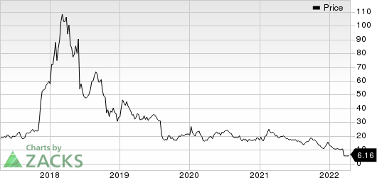 Nektar Therapeutics Price