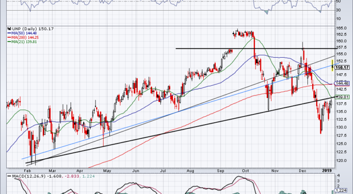 top stock trades for UNP