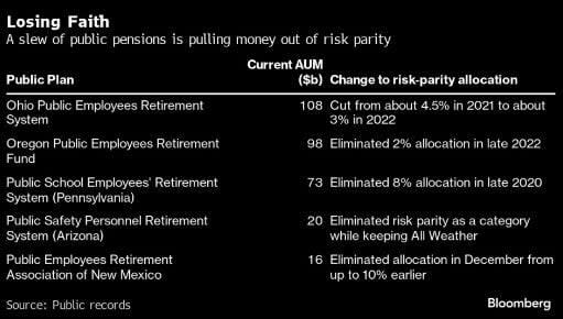 Inversores institucionales retiran su dinero a Bridgwater Associates (Ray Dalio)