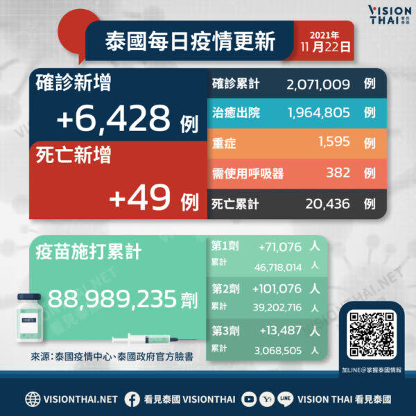 泰國疫情今(22)日再添6,428例確診、49例死亡（VISION THAI 看見泰國）