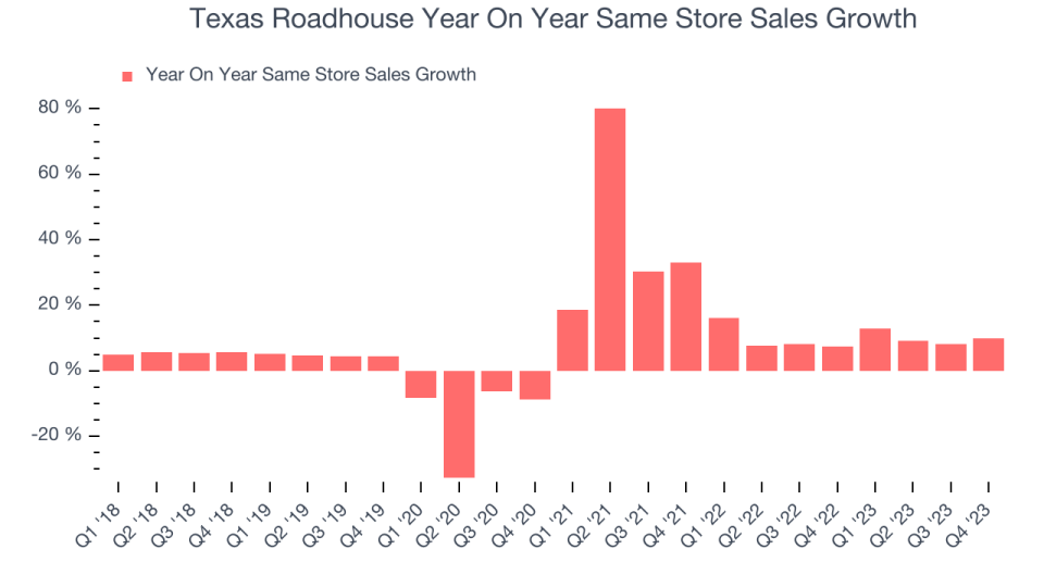 Texas Roadhouse Year On Year Same Store Sales Growth