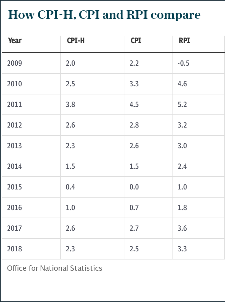 How CPI, CPI-H and RPI compare