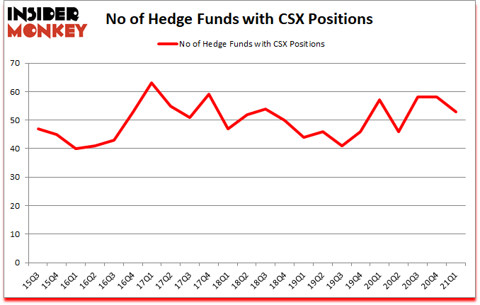 Is CSX A Good Stock To Buy?