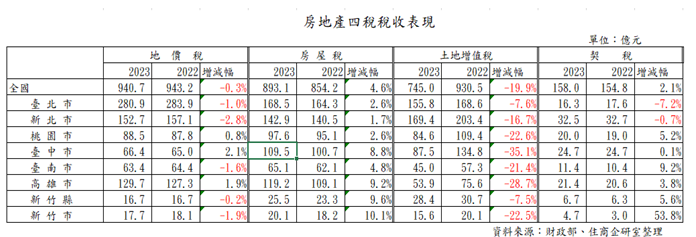 房地產2023四稅稅收表現。圖/住商機構提供