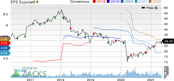 Unum Group Price, Consensus and EPS Surprise