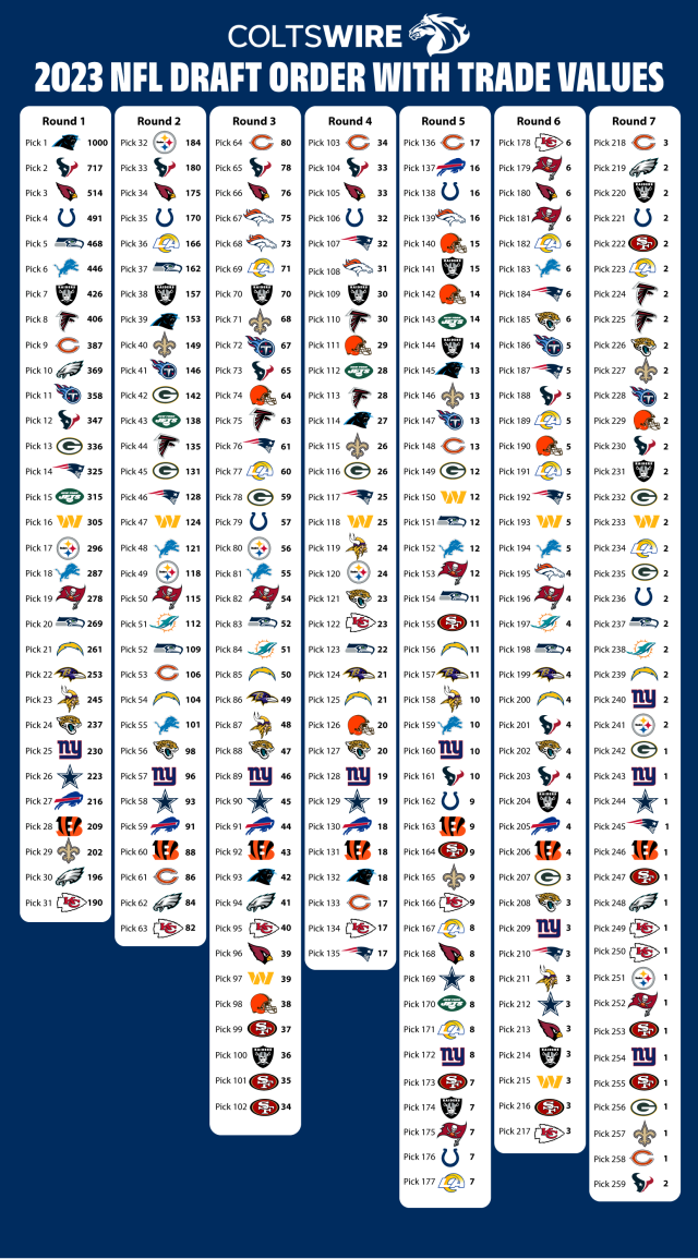 Colts' 2021 NFL draft pick trade chart