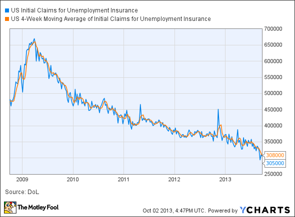 US Initial Claims for Unemployment Insurance Chart