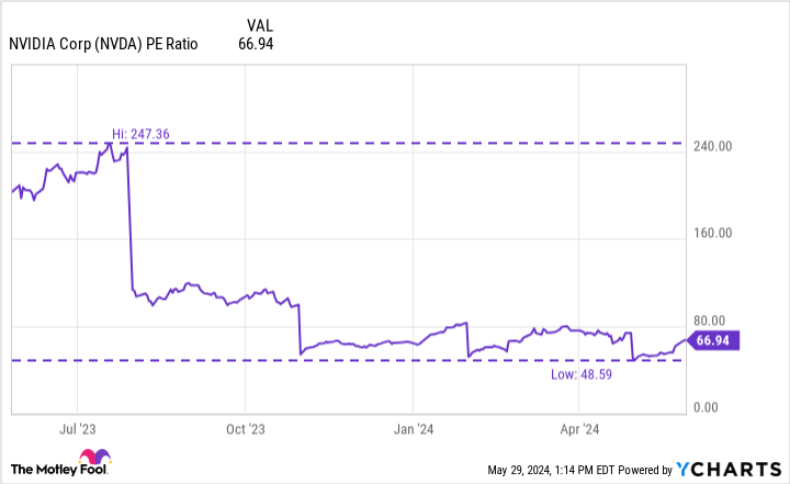 NVDA PE Ratio Chart