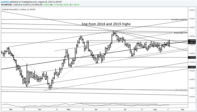 GBP/USD Breakout Attempt Runs into Trendline