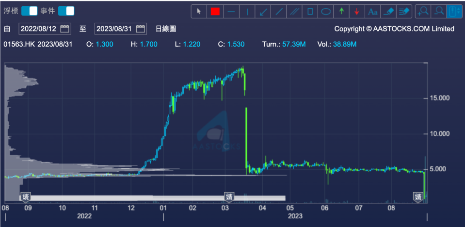 股份於1點復牌後的變動。