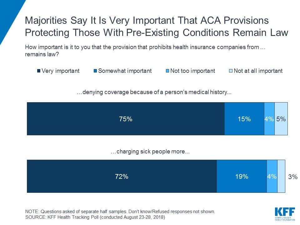 (Photo: <a href="https://www.kff.org/health-reform/poll-finding/kaiser-health-tracking-poll-late-summer-2018-the-election-pre-existing-conditions-and-surprises-on-medical-bills" target="_blank">Henry J Kaiser Family Foundation</a>)