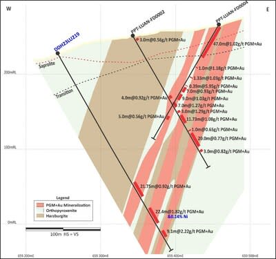 Figure 2: North Sector (Section 2 on Figure 3). Deeper drilling at North Sector, showing increasing widths and grades. (CNW Group/Bravo Mining Corp.)