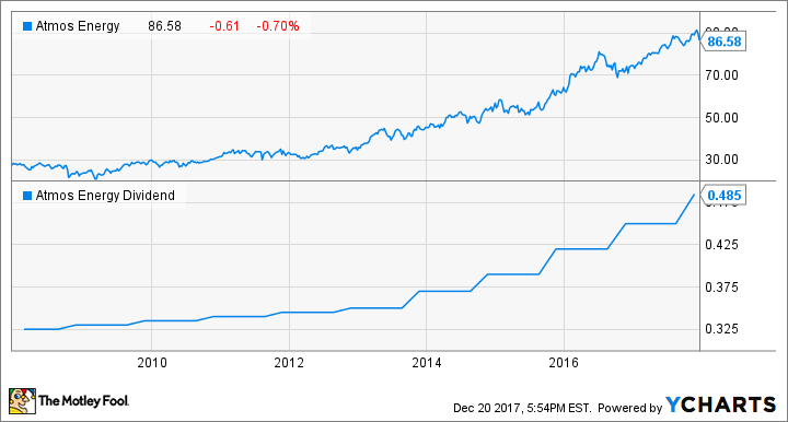 ATO Chart