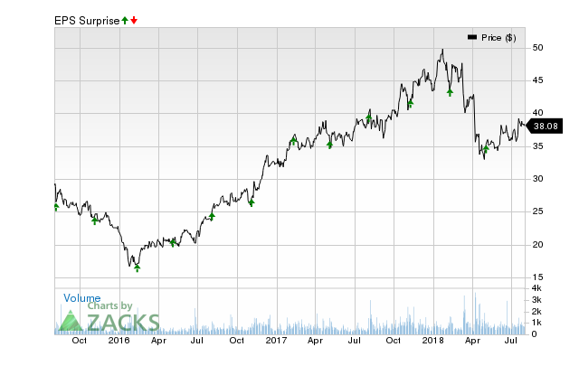 Essent Group (ESNT) has an impressive earnings surprise history and currently possesses the right combination of the two key ingredients for a likely beat in its next quarterly report.