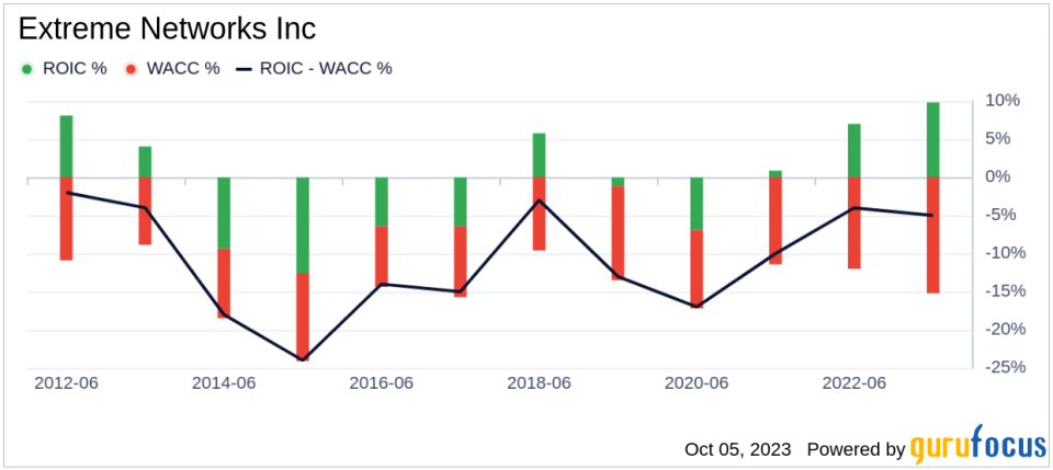 Extreme Networks (EXTR) Valuation: A Deep Dive into Its Overvaluation