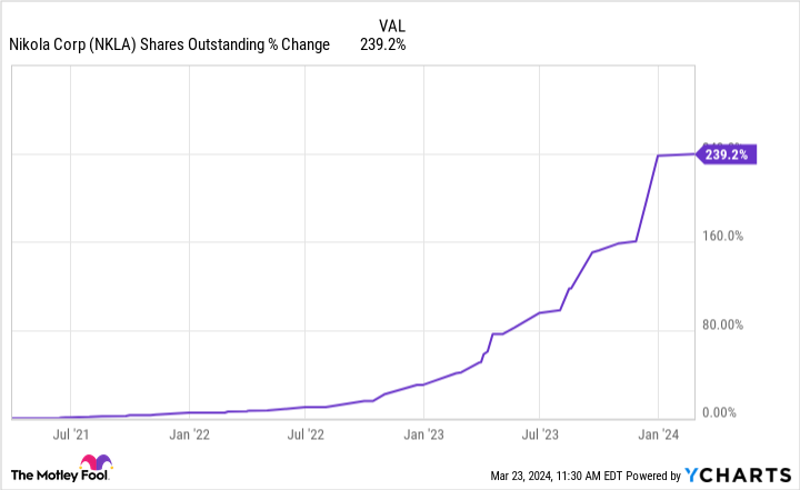 NKLA Shares Outstanding Chart