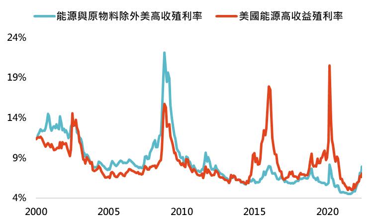 資料來源：Bloomberg，採美銀美林美國能源與原物料除外高收益債券與美銀美林美國能源高收益債券指數之到期殖利率，「鉅亨買基金」整理，資料日期：2022/6/13。此資料僅為歷史數據模擬回測，不為未來投資獲利之保證，在不同指數走勢、比重與期間下，可能得到不同數據結果。