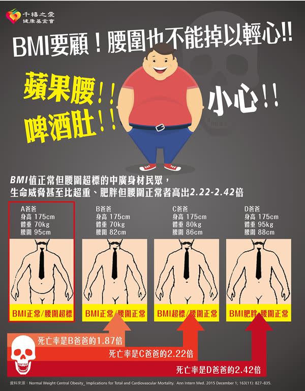 國外研究發現，BMI（身體質量指數）正常，可腰圍超標的「中廣身材」者，生命威脅較正常者高出87％，甚至比BMI超標但腰圍正常者高出2.2～2.4倍。由此可知，控制腰圍對於男性健康的重要性！（圖表提供／千禧之愛基金會）