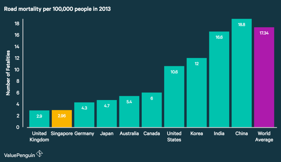 This graph contrasts Singapore's road mortality rate per capita with other major countries'.